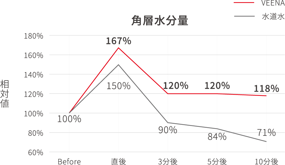 グラフ：角層水分量