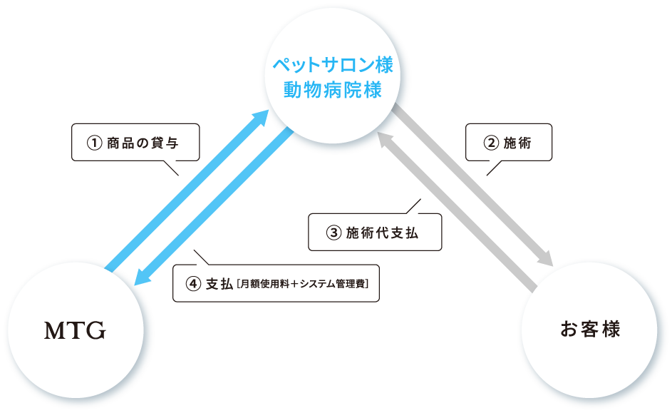 図：スマートプランの仕組み