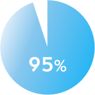 被毛への水のなじみやすさ95%