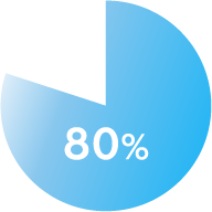 泡立ちの良さ80%