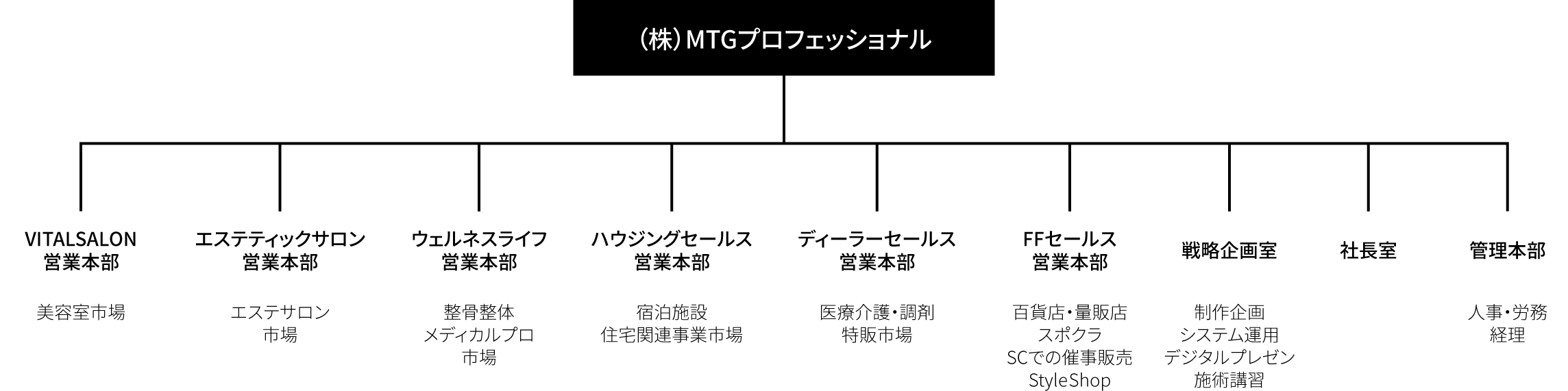 組織図