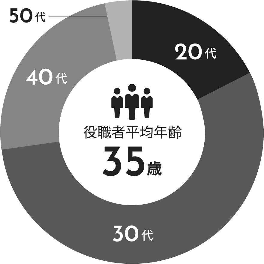 役職者平均年齢